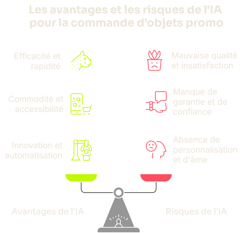 Avantages risques de l'IA dans la commande d'objets promotionnels
